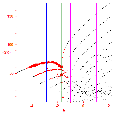 Peres lattice <N>